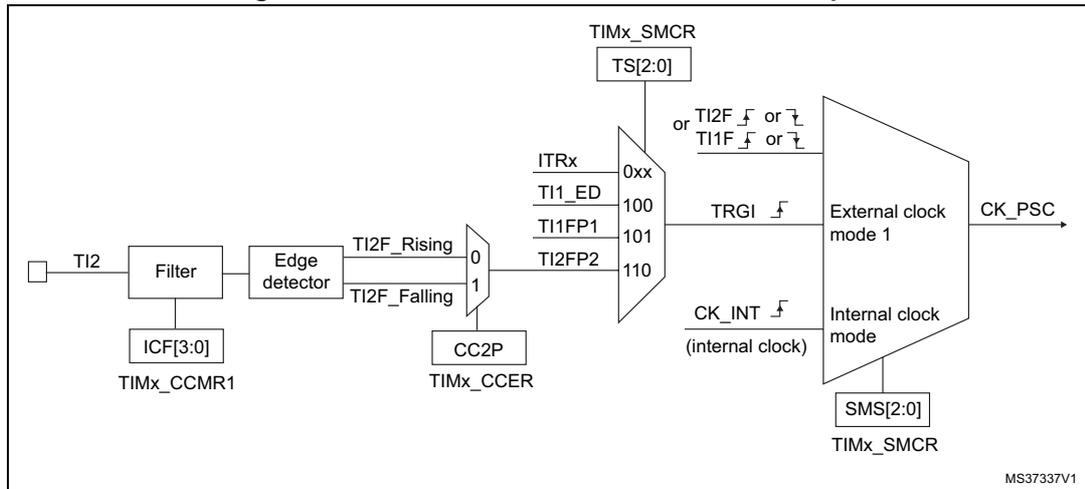 Figure 192: TI2 external clock connection example. This block diagram shows the internal logic for using the TI2 input as an external clock source. The TI2 pin is connected to a 'Filter' block, which is controlled by the ICF[3:0] bits in the TIMx_CCMR1 register. The output of the filter goes to an 'Edge detector' block. The edge detector produces two signals: 'TI2F_Rising' and 'TI2F_Falling'. These signals are inputs to a multiplexer (MUX) labeled '0' and '1'. The MUX output is connected to the 'TRGI' input of the 'External clock mode 1' block. The 'TRGI' input also receives signals from 'ITRx', 'TI1_ED', 'TI1FP1', and 'TI2FP2', which are selected by the 'TS[2:0]' bits in the TIMx_SMCR register. The 'External clock mode 1' block outputs the 'CK_PSC' signal. The 'Internal clock mode' block receives the 'CK_INT' signal and is controlled by the 'SMS[2:0]' bits in the TIMx_SMCR register. The 'CC2P' bit in the TIMx_CCER register is also shown.