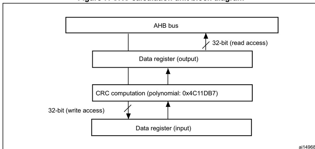 Block diagram of the CRC calculation unit. It shows a vertical stack of four components: AHB bus at the top, Data register (output) below it, CRC computation (polynomial: 0x4C11DB7) below that, and Data register (input) at the bottom. Arrows indicate data flow: a 32-bit (read access) arrow from the CRC computation block to the AHB bus, a 32-bit (write access) arrow from the AHB bus to the Data register (input) block, and internal arrows showing data flow between the registers and the computation block.