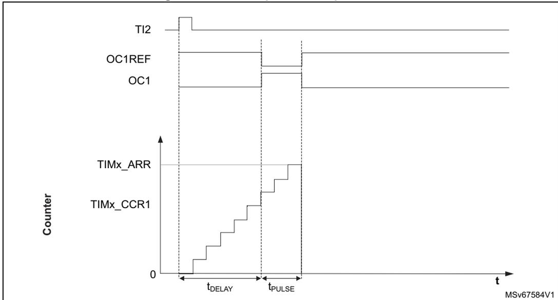 Timing diagram for one-pulse mode showing TI2, OC1REF, OC1, and Counter (TIMx_ARR, TIMx_CCR1) waveforms over time. The diagram illustrates the delay (t_DELAY) and pulse (t_PULSE) generation relative to a trigger on TI2.