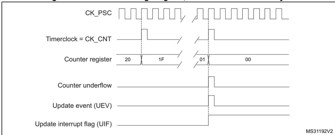 Timing diagram for Figure 104 showing CK_PSC, Timerclock = CK_CNT, Counter register (values 20, 1F, 01, 00), Counter underflow, Update event (UEV), and Update interrupt flag (UIF).