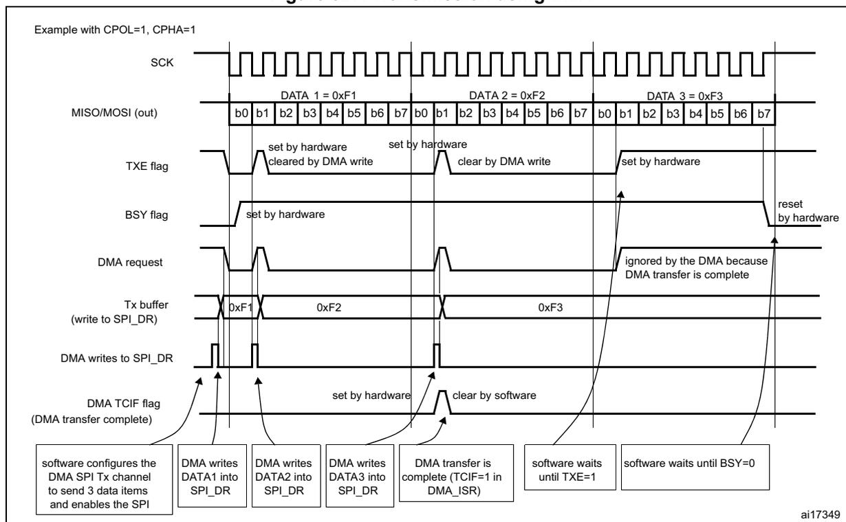 Timing diagram for SPI transmission using DMA. The diagram shows the relationship between SCK, MISO/MOSI (out), TXE flag, BSY flag, DMA request, Tx buffer, DMA writes to SPI_DR, and DMA TCIF flag over three data items: DATA 1 = 0xF1, DATA 2 = 0xF2, and DATA 3 = 0xF3. Each data item is transmitted as 8 bits (b0 to b7). The TXE flag is set by hardware and cleared by DMA write. The BSY flag is set by hardware and reset by hardware. The DMA request is ignored by the DMA because the DMA transfer is complete. The Tx buffer is written with the data items. The DMA TCIF flag is set by hardware and clear by software.