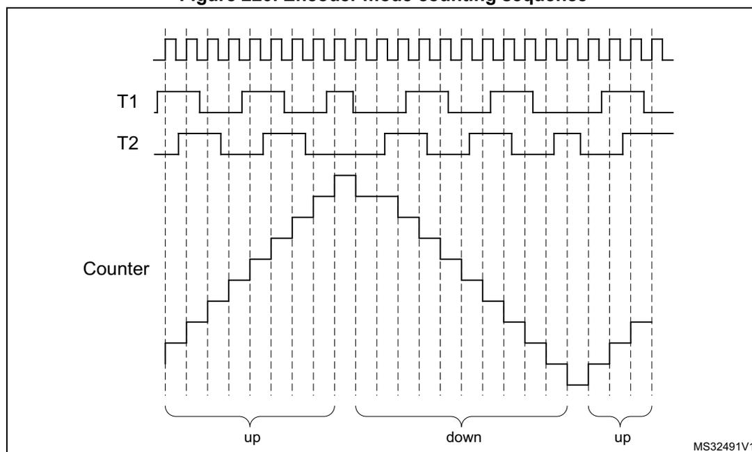 Timing diagram showing the counting sequence for Encoder mode. It displays three waveforms: T1 (top), T2 (middle), and Counter (bottom). T1 and T2 are square waves. The Counter is a stepped line that increases ('up') when T1 and T2 are in phase and decreases ('down') when they are out of phase. The diagram is divided into three sections labeled 'up', 'down', and 'up' at the bottom. The 'up' sections correspond to periods where T1 and T2 are in phase, and the 'down' section corresponds to a period where they are out of phase. The Counter value increases in the first 'up' section, decreases in the 'down' section, and increases again in the third 'up' section. The source identifier MS32491V1 is in the bottom right corner.