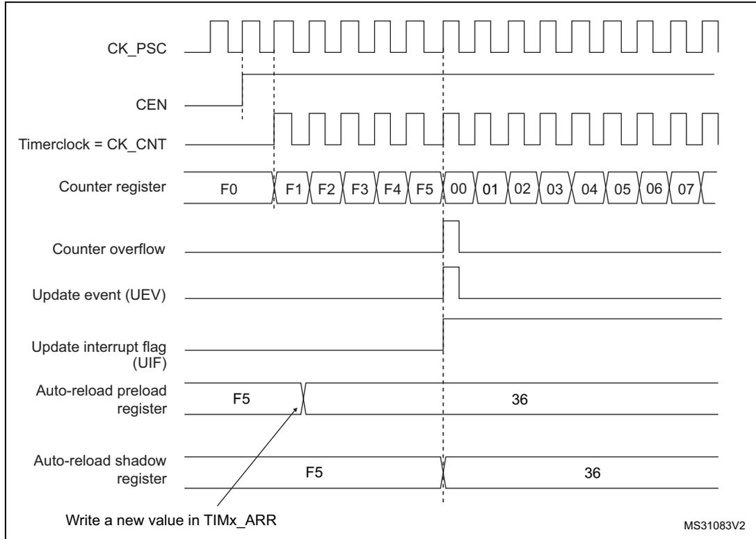 Figure 212: Counter timing diagram showing the relationship between CK_PSC, CEN, Timerclock (CK_CNT), Counter register, Counter overflow, Update event (UEV), Update interrupt flag (UIF), Auto-reload preload register, and Auto-reload shadow register. The diagram illustrates the sequence of events leading to an update event when ARPE=1 and the counter reaches the preloaded auto-reload value (36).