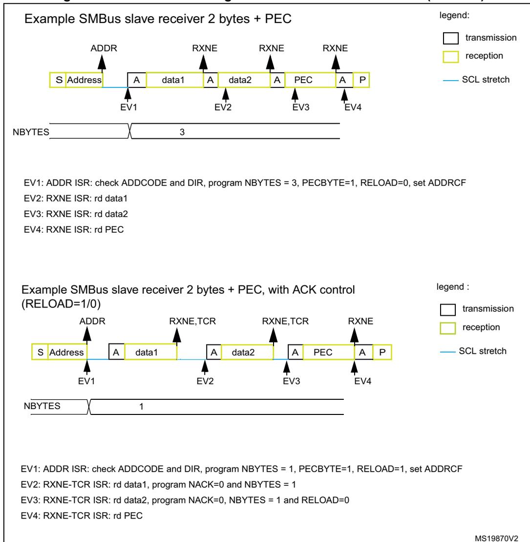 Figure 282 showing two timing diagrams for SMBus slave receiver transfers. The top diagram is 'Example SMBus slave receiver 2 bytes + PEC' showing S, Address, A, data1, A, data2, A, PEC, A, P sequence with NBYTES=3. The bottom diagram is 'Example SMBus slave receiver 2 bytes + PEC, with ACK control (RELOAD=1/0)' showing the same sequence but with NBYTES=1 and RELOAD transitions. Legend indicates yellow for reception, white for transmission, and blue lines for SCL stretch.