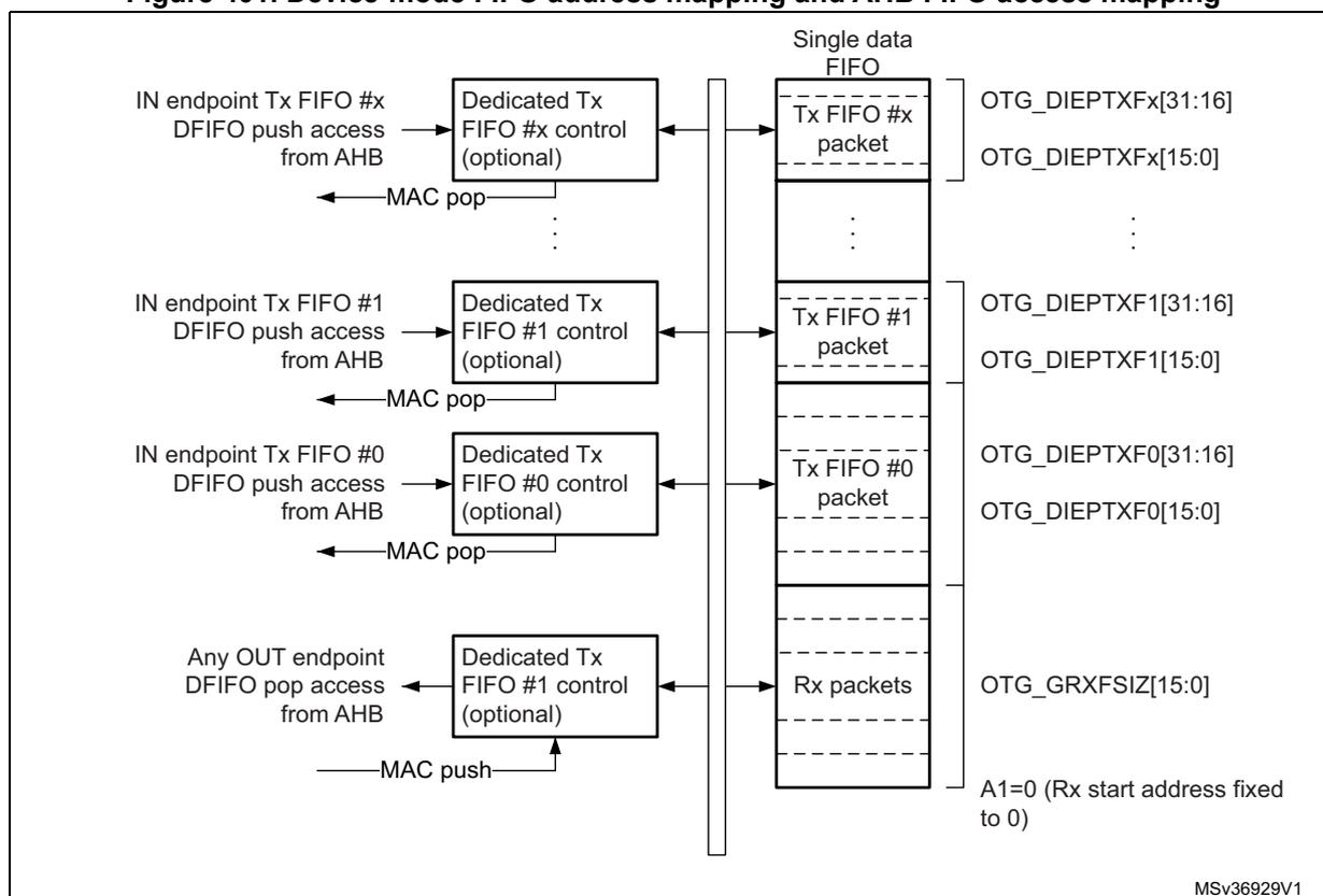 Diagram of Device-mode FIFO address mapping and AHB FIFO access mapping. It shows the mapping of IN endpoint Tx FIFOs and OUT endpoint Rx FIFOs to OTG registers. IN endpoints 0, 1, and #x have dedicated control blocks and map to OTG_DIEPTXF registers. OUT endpoints share a single Rx FIFO that maps to OTG_GRXFSIZ. AHB access is via DFIFO push/pop. MAC pop/push is also shown.