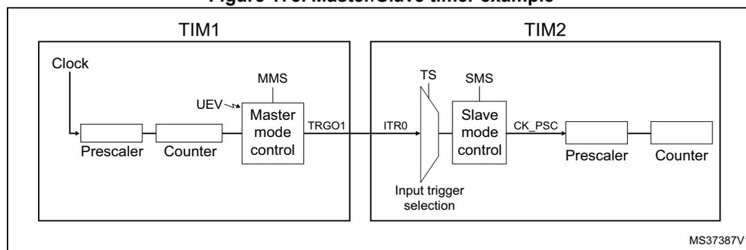 Figure 175. Master/Slave timer example. The diagram shows two timers, TIM1 and TIM2. TIM1 is configured as a master timer. It has a Clock input, a Prescaler, a Counter, and a Master mode control block. The Master mode control block is connected to the Counter and has a UEV (Update Event) input. The output of the Master mode control block is TRGO1. TIM2 is configured as a slave timer. It has an Input trigger selection block, a Slave mode control block, a Prescaler, and a Counter. The Input trigger selection block is connected to the Counter and has a TS (Trigger Selection) input. The output of the Input trigger selection block is ITR0, which is connected to the TRGO1 output of TIM1. The Slave mode control block is connected to the Counter and has a SMS (Slave Mode Selection) input. The output of the Slave mode control block is CK_PSC, which is connected to the Prescaler of TIM2. The Prescaler of TIM2 is connected to the Counter of TIM2. The diagram is labeled MS37387V1.