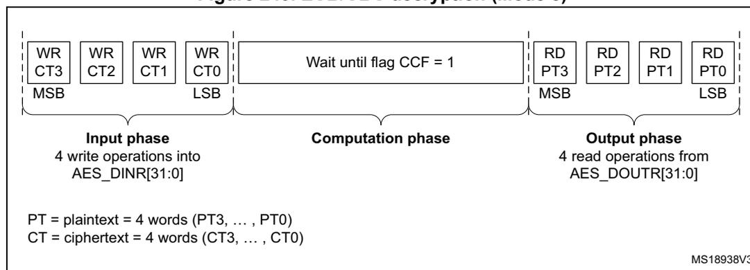 Figure 240. ECB/CBC decryption (Mode 3) diagram showing three phases: Input phase, Computation phase, and Output phase.