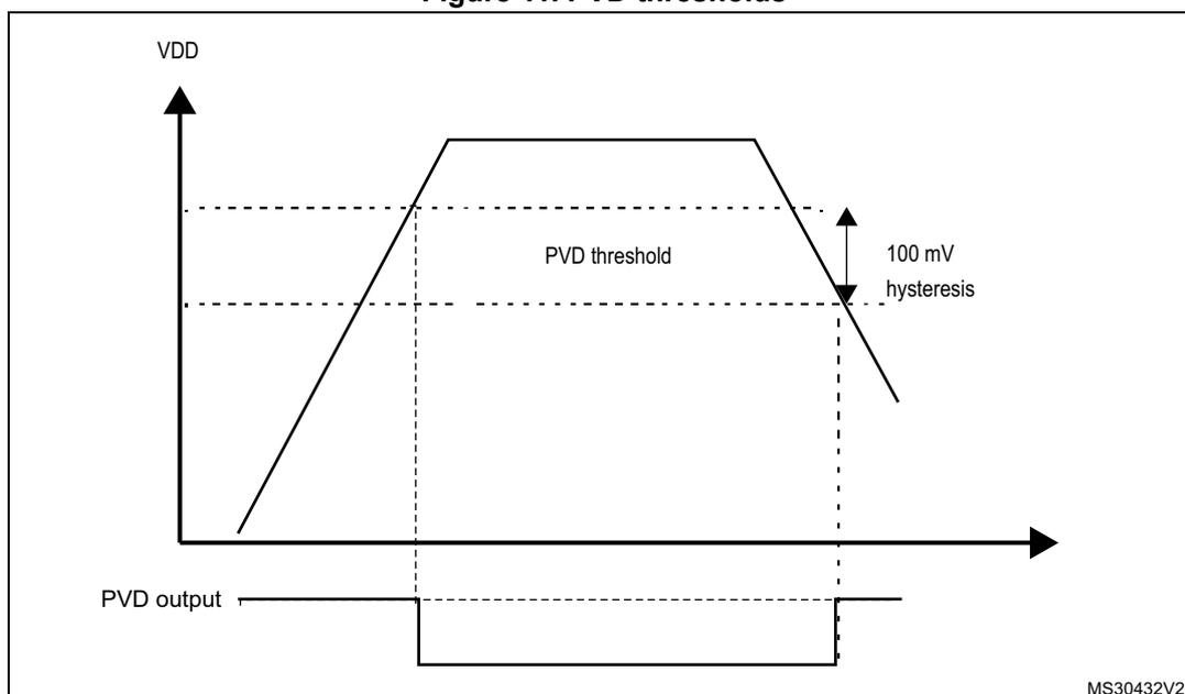 Figure 11. PVD thresholds. A graph showing VDD on the y-axis and time on the x-axis. The VDD curve rises to a peak and then falls. A horizontal dashed line represents the PVD threshold. A vertical double-headed arrow indicates a 100 mV hysteresis between the rising and falling edges of the VDD curve at the threshold level. Below the graph, a 'PVD output' signal is shown as a rectangular pulse that is high when VDD is below the threshold and low when VDD is above the threshold. The label 'MS30432V2' is in the bottom right corner.