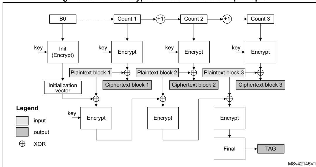 Figure 230. CCM encryption and authentication principle. The diagram illustrates the CCM mode of operation. At the top, a sequence of counters is shown: B0, Count 1, Count 2, and Count 3. B0 is connected to Count 1 by a dashed arrow. Count 1, Count 2, and Count 3 are connected by solid arrows with a '+1' symbol between them. Below each counter is an 'Encrypt' block. The 'Encrypt' block for B0 is labeled 'Init (Encrypt)'. All 'Encrypt' blocks receive a 'key' input. The output of the 'Init (Encrypt)' block is the 'Initialization vector'. The outputs of the 'Encrypt' blocks for Count 1, Count 2, and Count 3 are 'Ciphertext block 1', 'Ciphertext block 2', and 'Ciphertext block 3' respectively. Below each ciphertext block is a 'XOR' symbol (circle with a cross). The 'Initialization vector' is XORed with 'Plaintext block 1' to produce 'Ciphertext block 1'. 'Ciphertext block 1' is XORed with 'Plaintext block 2' to produce 'Ciphertext block 2'. 'Ciphertext block 2' is XORed with 'Plaintext block 3' to produce 'Ciphertext block 3'. Below each 'XOR' symbol is another 'Encrypt' block. The 'Encrypt' block for the first XOR operation receives the 'Initialization vector' and a 'key' input. The 'Encrypt' block for the second XOR operation receives 'Ciphertext block 1' and a 'key' input. The 'Encrypt' block for the third XOR operation receives 'Ciphertext block 2' and a 'key' input. The outputs of these three 'Encrypt' blocks are fed into a 'Final' block. The 'Final' block outputs the 'TAG'.