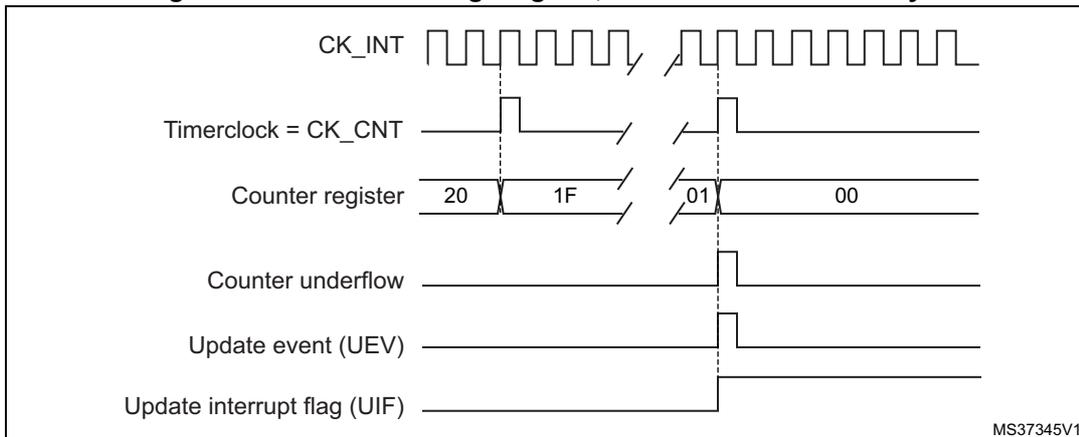 Timing diagram for Figure 152 showing CK_INT, Timerclock = CK_CNT, Counter register values (20 to 1F to 01 to 00), Counter underflow, Update event (UEV), and Update interrupt flag (UIF).