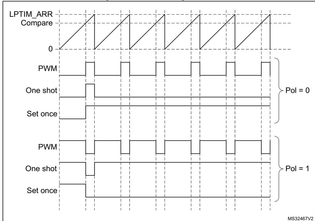 Timing diagram showing LPTIM output waveforms for PWM, One shot, and Set once modes at two different polarities (Pol = 0 and Pol = 1). The diagram includes a sawtooth counter waveform and horizontal dashed lines for LPTIM_ARR, Compare, and 0 levels.