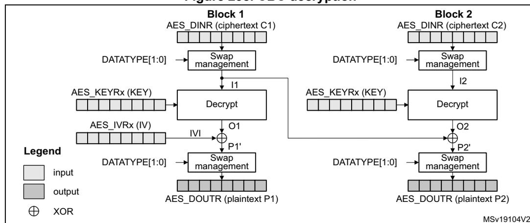 Figure 238. CBC decryption diagram showing the flow of data through two blocks. Block 1: AES_DINR (ciphertext C1) is processed by Swap management (controlled by DATATYPE[1:0]) to produce I1. I1 is processed by Decrypt (using AES_KEYRx) to produce O1. O1 is XOR-ed with the IVI (from AES_IVRx) to produce P1'. P1' is processed by Swap management to produce AES_DOUTR (plaintext P1). Block 2: AES_DINR (ciphertext C2) is processed by Swap management to produce I2. I2 is processed by Decrypt to produce O2. O2 is XOR-ed with O1 to produce P2'. P2' is processed by Swap management to produce AES_DOUTR (plaintext P2). A legend indicates that white boxes are input, grey boxes are output, and a circle with a cross is XOR.