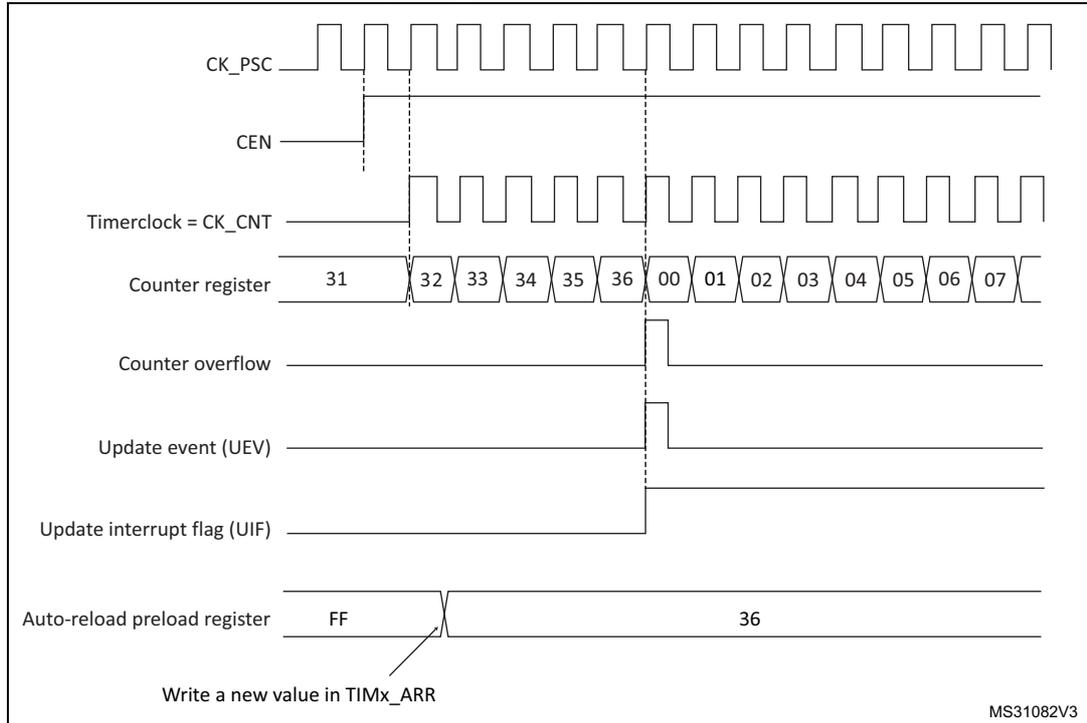 Timing diagram for Figure 189 showing counter behavior with ARPE=0. It includes signals for CK_PSC, CEN, Timerclock (CK_CNT), Counter register (counting from 31 to 07), Counter overflow, Update event (UEV), Update interrupt flag (UIF), and Auto-reload preload register (FF to 36).
