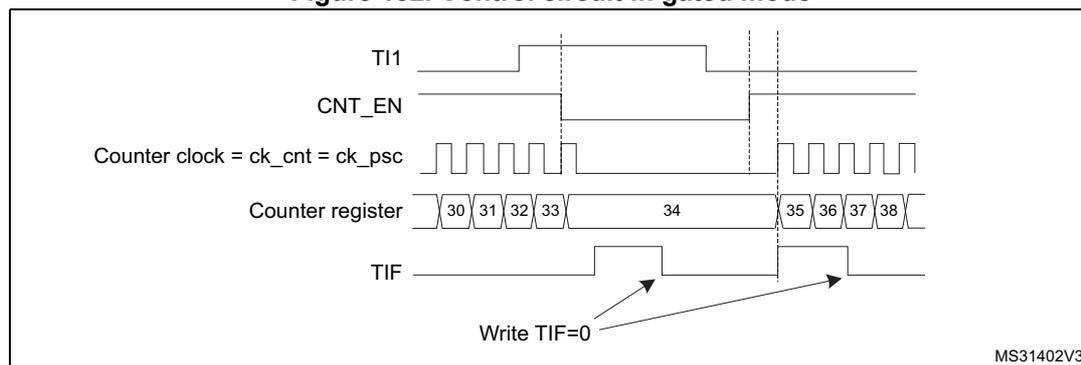 Timing diagram for Figure 132. Control circuit in gated mode. The diagram shows five waveforms over time. 1. TI1: A signal that starts high, goes low, then high again, then low again, and finally high. 2. CNT_EN: The counter enable signal, which is high when TI1 is low and goes low when TI1 goes high. 3. Counter clock = ck_cnt = ck_psc: A periodic square wave that is active (counting) when CNT_EN is high and stops when CNT_EN is low. 4. Counter register: Shows the count values. It starts at 30, increments to 31, 32, 33, then 34. When TI1 goes high, the count stops at 34. When TI1 goes low again, the count resumes at 35, 36, 37, 38. 5. TIF: The interrupt flag, which is set (goes high) when the counter starts or stops counting. Arrows labeled 'Write TIF=0' point to the falling edges of the TIF signal, indicating when the flag is cleared.