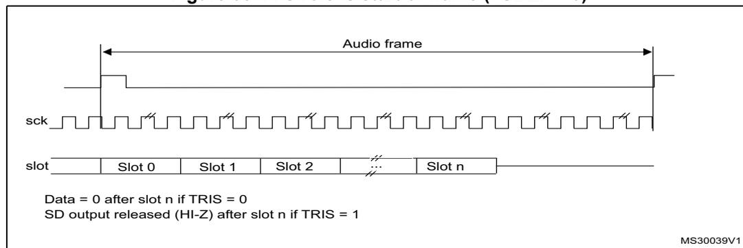 Timing diagram for Figure 354 showing FS, sck, and slot signals. The FS signal goes high at the start of Slot 0 and low at the start of Slot n. The sck signal is a square wave. The slot signal shows Slot 0, Slot 1, Slot 2, ..., Slot n. Data = 0 after slot n if TRIS = 0. SD output released (HI-Z) after slot n if TRIS = 1. MS30039V1