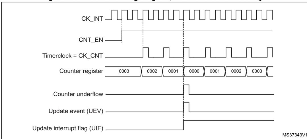 Timing diagram for Figure 150 showing CK_INT, CNT_EN, Timerclock = CK_CNT, Counter register values (0003 to 0000 to 0003), Counter underflow, Update event (UEV), and Update interrupt flag (UIF).