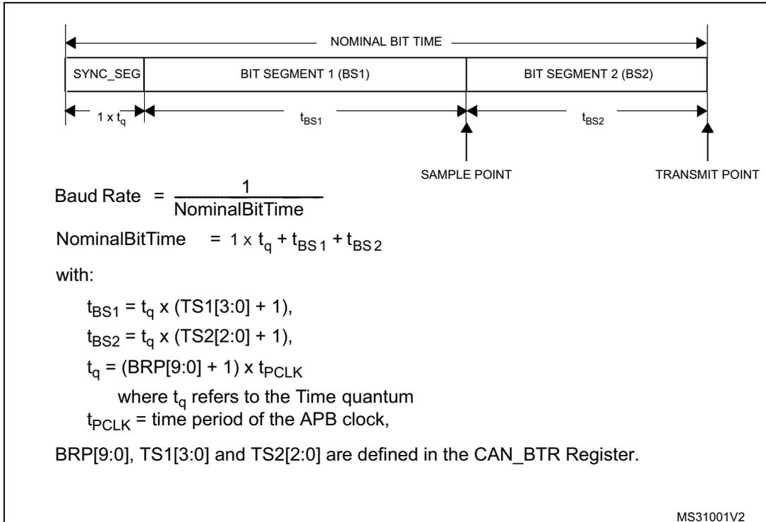Timing diagram for CAN bit timing showing segments: SYNC_SEG, BIT SEGMENT 1 (BS1), and BIT SEGMENT 2 (BS2). It includes labels for Nominal Bit Time, sample point, and transmit point.