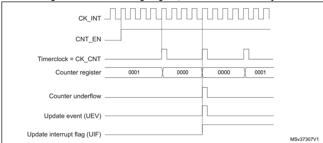 Timing diagram for internal clock divided by 4. It shows CK_INT, CNT_EN, Timerclock = CK_CNT (quarter frequency of CK_INT), Counter register values (0001, 0000, 0000, 0001), Counter underflow, Update event (UEV), and Update interrupt flag (UIF) signals over time.