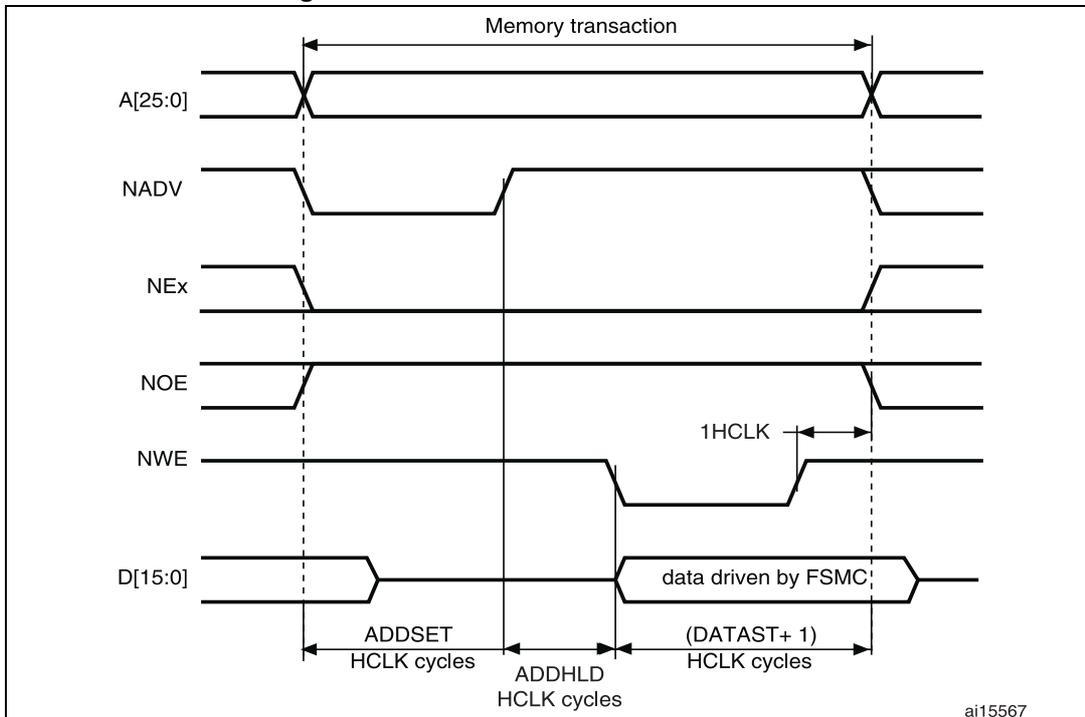 Timing diagram for Mode D write access waveforms showing signals A[25:0], NADV, NEx, NOE, NWE, and D[15:0] over time. The diagram illustrates the 'Memory transaction' period and timing parameters: ADDSET, ADDHLD, and (DATAST+ 1) in HCLK cycles. Data is driven by FSMC.