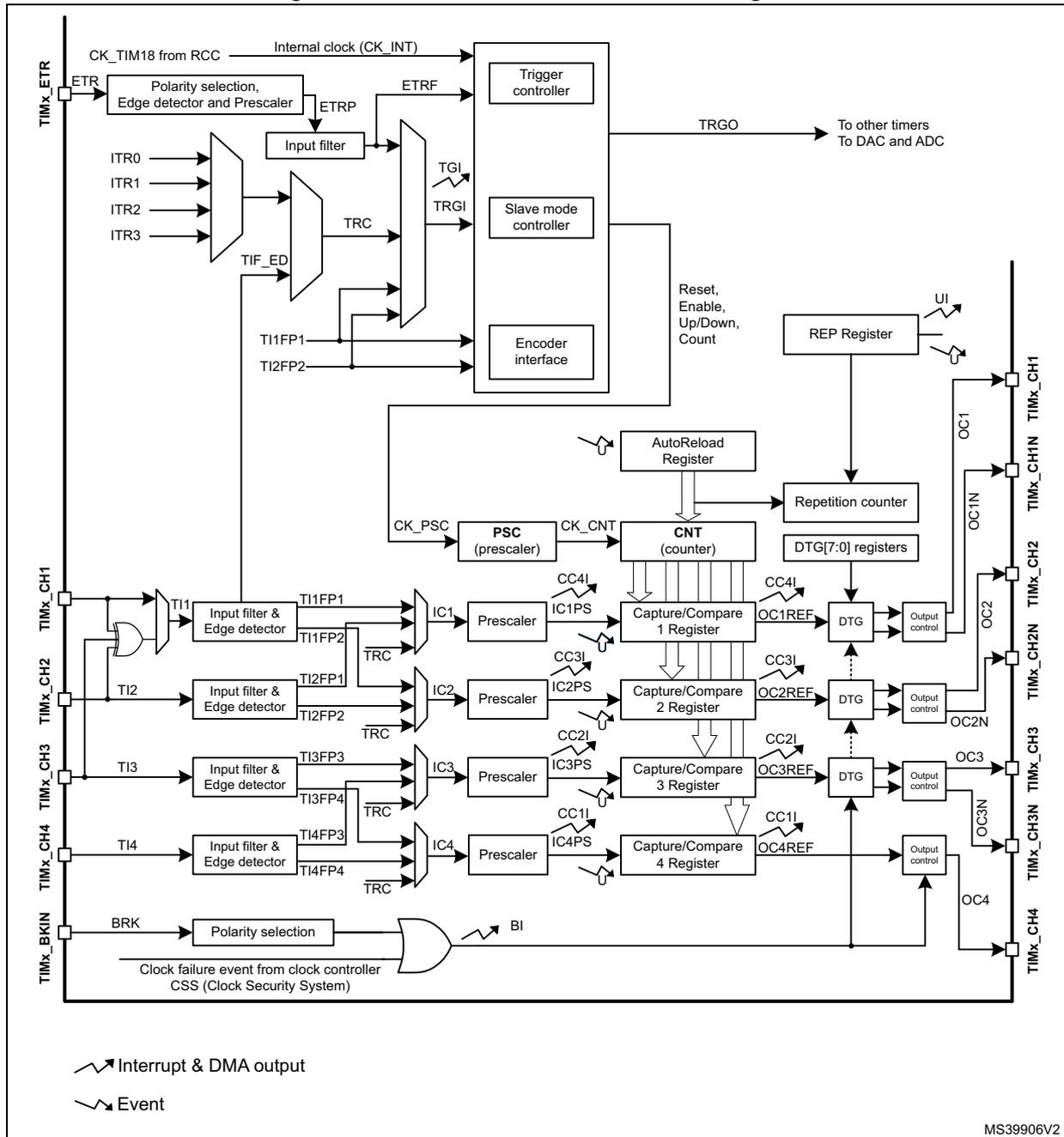 Advanced-control timer block diagram showing internal architecture including Trigger controller, Slave mode controller, Encoder interface, Prescalers, Counters, Capture/Compare registers, and Output controls for four channels.