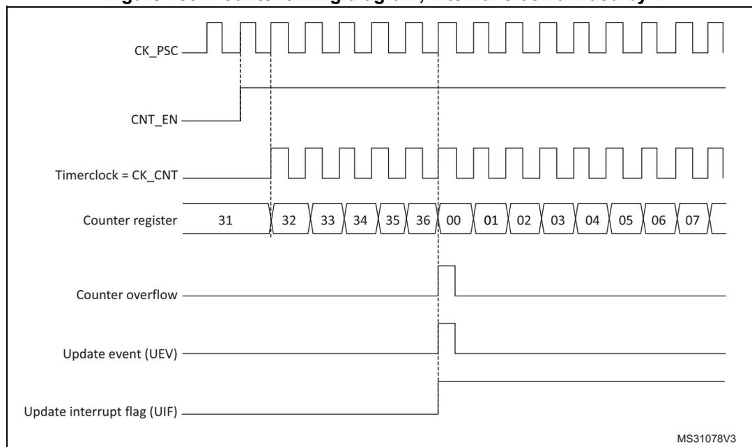 Timing diagram for upcounting mode. The diagram shows the relationship between the prescaler clock (CK_PSC), counter enable (CNT_EN), timer clock (CK_CNT), counter register values, counter overflow, update event (UEV), and update interrupt flag (UIF).