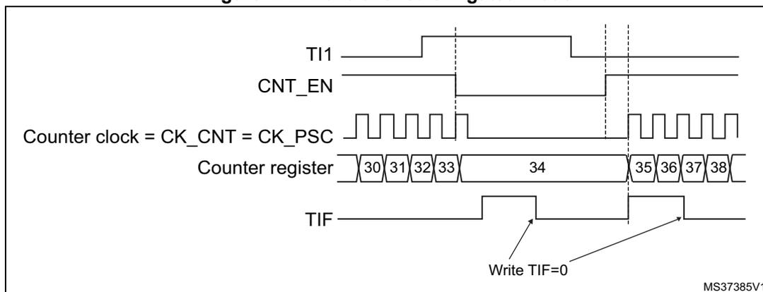 Timing diagram for Figure 172: Control circuit in gated mode. The diagram shows five signals over time: TI1 (input), CNT_EN (enable), Counter clock = CK_CNT = CK_PSC (clock), Counter register (count), and TIF (interrupt flag). TI1 is high from the start until the second vertical dashed line. CNT_EN is high from the start until the second vertical dashed line. Counter clock is a periodic square wave. Counter register starts at 30, counts up to 33, then jumps to 34 at the first vertical dashed line. It continues to 38 at the second vertical dashed line. TIF is high from the start until the first vertical dashed line, then goes low. At the second vertical dashed line, TIF goes high again. An arrow labeled 'Write TIF=0' points to the falling edge of TIF at the second vertical dashed line. The diagram is labeled MS37385V1 in the bottom right corner.