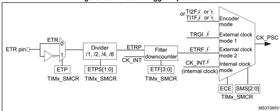 Block diagram of the external trigger input block. The ETR pin is connected to a multiplexer (MUX) with two inputs: 0 (direct ETR) and 1 (inverted ETR). The MUX output is connected to a divider (/1, /2, /4, /8). The divider output is ETRP. ETRP is connected to a filter downcounter. The filter downcounter has an input CK_INT and an output ETRF. The filter downcounter is controlled by the ETF[3:0] register. The ETRF output is connected to a multiplexer (MUX) with four inputs: TI2F or TI1F (encoder mode), TRGI (external clock mode 1), ETRF (external clock mode 2), and CK_INT (internal clock mode). The MUX output is CK_PSC. The CK_PSC output is connected to the counter. The CK_PSC output is also connected to the ECE and SMS[2:0] registers. The ECE register is connected to the TIMx_SMCR register. The SMS[2:0] register is connected to the TIMx_SMCR register.