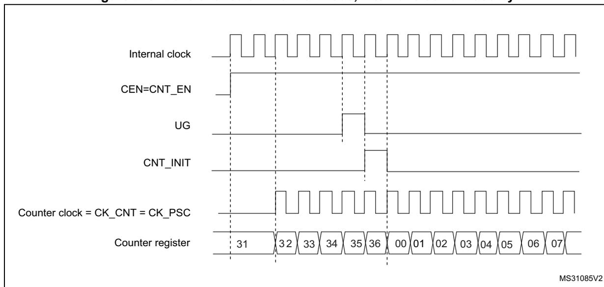Timing diagram for Figure 213 showing control circuit in normal mode. The diagram illustrates the relationship between the internal clock, counter enable (CEN=CNT_EN), update generation (UG), counter initialization (CNT_INIT), counter clock (CK_CNT = CK_PSC), and the counter register values over time.
