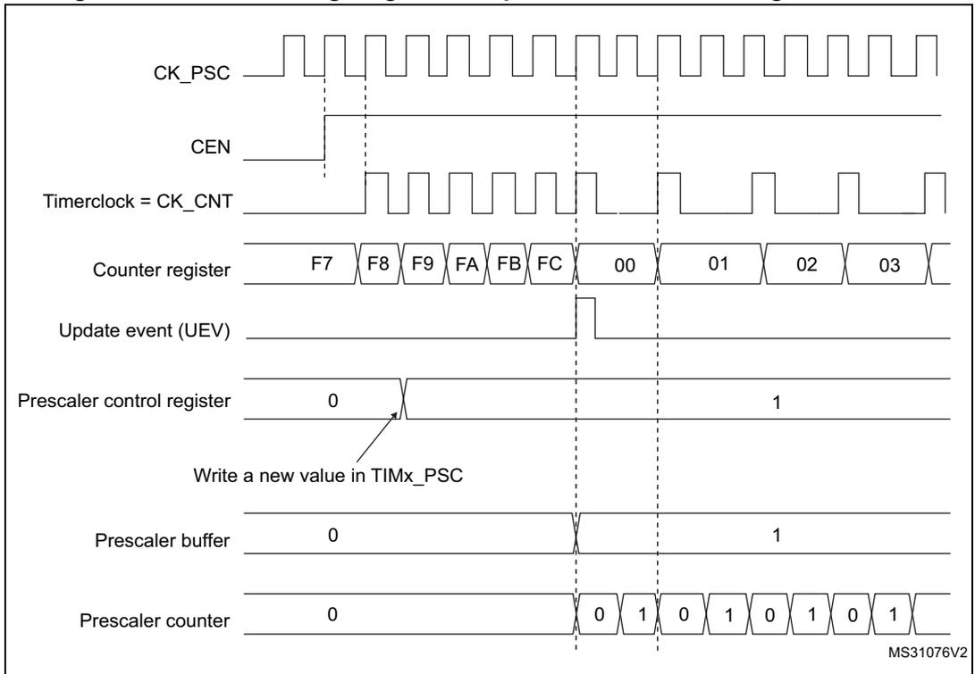 Timing diagram for Figure 88 showing counter behavior when prescaler division changes from 1 to 2. It includes signals for CK_PSC, CEN, Timerclock (CK_CNT), Counter register, Update event (UEV), Prescaler control register, Prescaler buffer, and Prescaler counter over time.