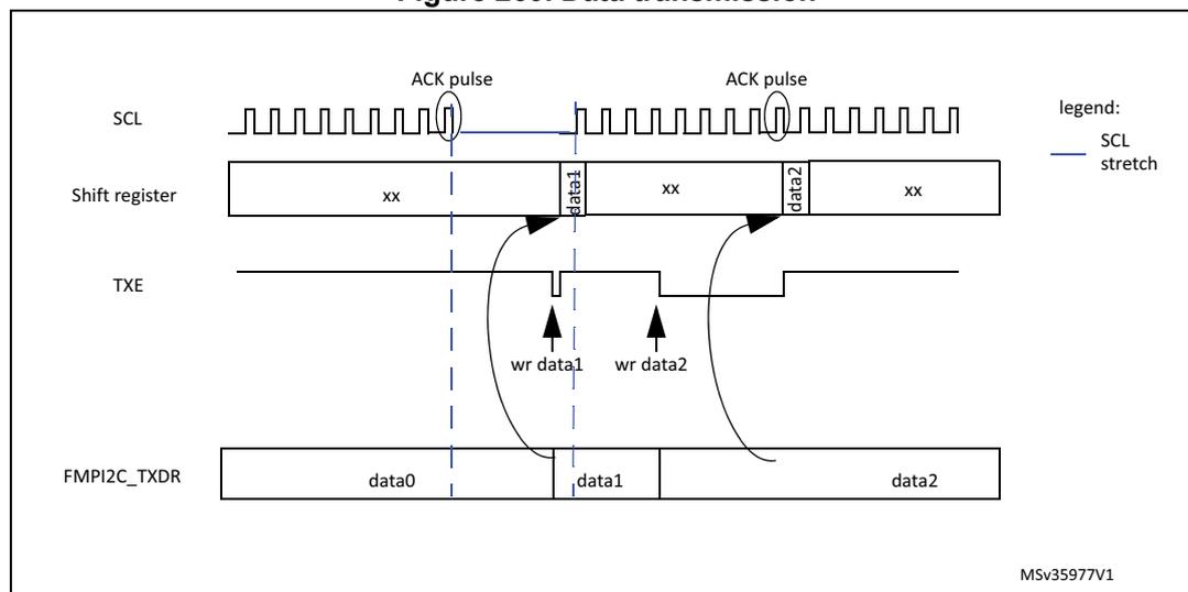Timing diagram for FMI2C data transmission showing SCL, Shift register, TXE, and FMI2C_TXDR signals over time. The diagram illustrates the flow of data from the TXDR register through the shift register to the SDA line, synchronized with SCL pulses. It shows two ACK pulses and the corresponding data bytes (data0, data1, data2) being transferred. The TXE flag is shown going low when data is written to TXDR and going high when the shift register is empty. The SCL line is shown being stretched low after the second ACK pulse until new data is written.