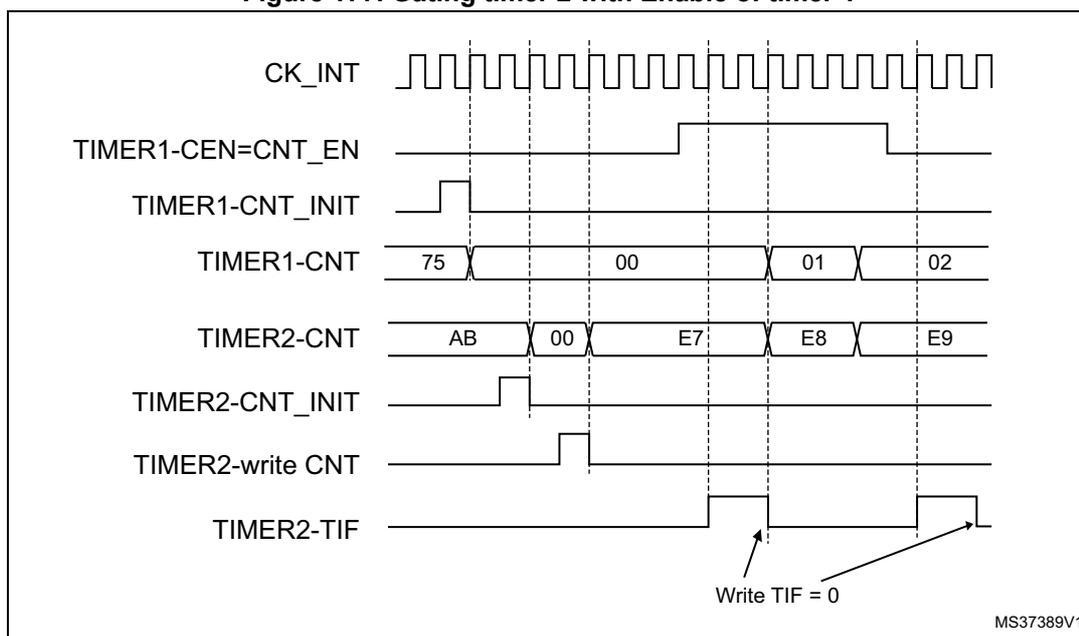 Timing diagram showing the relationship between CK_INT, TIMER1-CEN, TIMER1-CNT, TIMER2-CNT, TIMER2-CNT_INIT, TIMER2-write CNT, and TIMER2-TIF signals. The diagram illustrates how Timer 2 is gated by the enable signal of Timer 1. When TIMER1-CEN is high, TIMER2 counts from AB to E9. When TIMER1-CEN is low, TIMER2 stops counting and its value remains at E9. The TIMER2-TIF flag is set when TIMER1-CEN is high and TIMER2-CNT overflows from E9 to 00. The TIMER2-TIF flag is cleared by writing 0 to it.