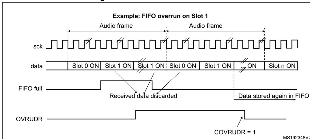 Timing diagram illustrating an overrun detection error in the SAI. The diagram shows the relationship between the SCK signal, the data slots, the FIFO level, and the OVRUDR flag. The SCK signal is a periodic square wave. The data slots are labeled Slot 0 ON, Slot 1 ON, Slot 1 ON, Slot 0 ON, Slot 1 ON, ON, Slot n ON. The FIFO level is shown as a step function that rises when data is received and falls when data is transmitted. The OVRUDR flag is shown as a step function that goes high when the FIFO is full and data is received, and goes low when the FIFO is empty and data is transmitted. The diagram is titled 'Example: FIFO overrun on Slot 1'. The text 'Received data discarded' is shown when the FIFO is full and data is received. The text 'Data stored again in FIFO' is shown when the FIFO is empty and data is received. The text 'COVRUDR = 1' is shown when the OVRUDR flag is high.
