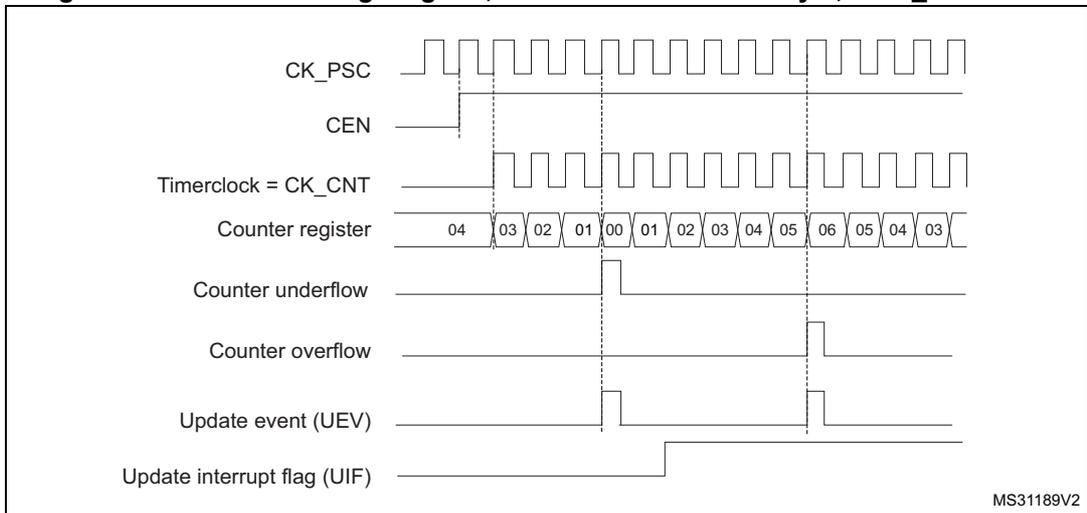 Timing diagram for Figure 101 showing CK_PSC, CEN, Timerclock = CK_CNT, Counter register values, Counter underflow, Counter overflow, Update event (UEV), and Update interrupt flag (UIF).