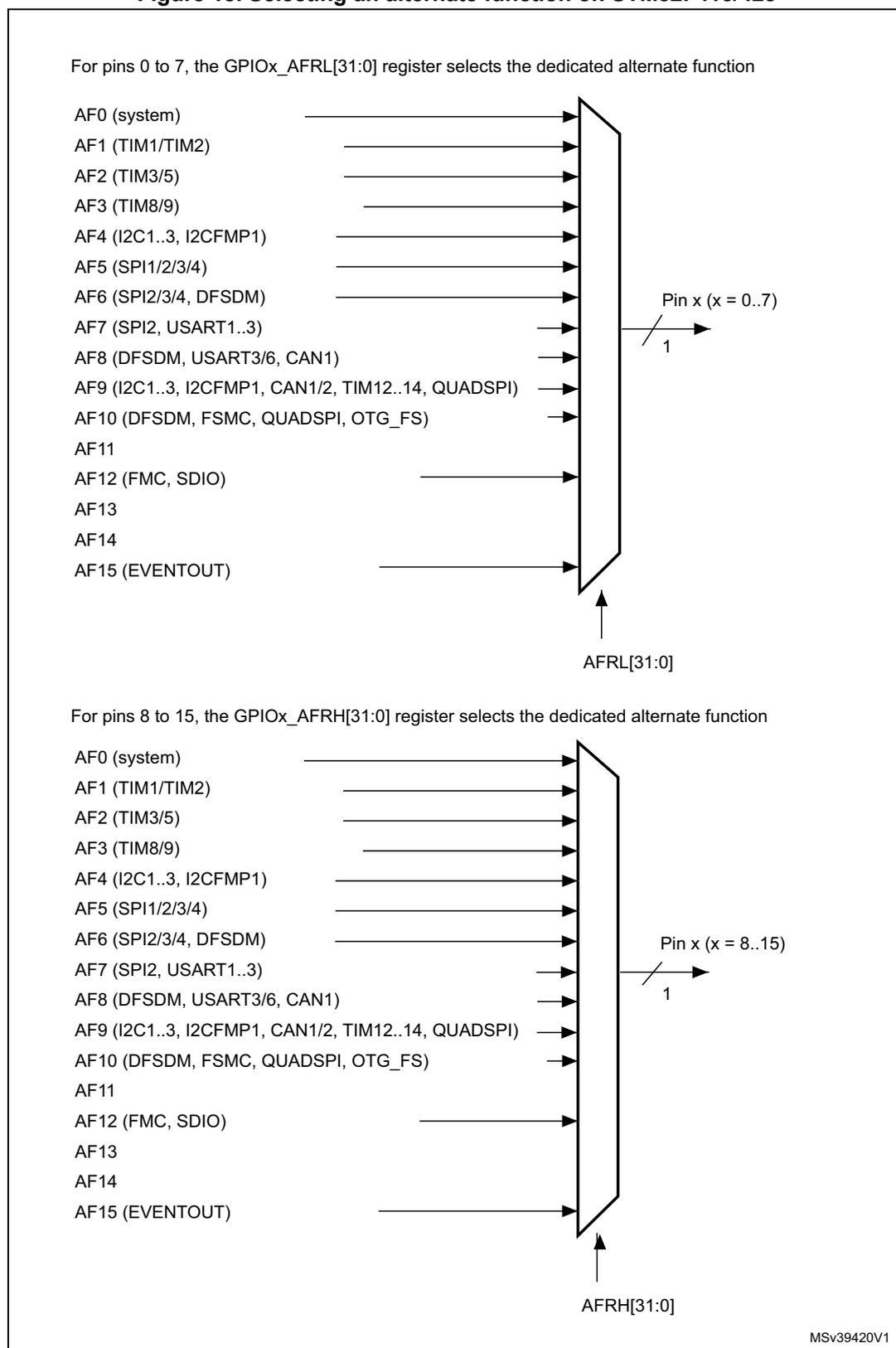 Diagram showing the selection of alternate functions for pins 0 to 7 using the GPIOx_AFRL register. A vertical bar represents the pins, with lines from various alternate functions (AF0 to AF15) pointing to it. An arrow labeled AFRL[31:0] points to the bottom of the bar. An output arrow on the right is labeled 'Pin x (x = 0..7)' with a slash and '1' below it. Diagram showing the selection of alternate functions for pins 8 to 15 using the GPIOx_AFRH register. A vertical bar represents the pins, with lines from various alternate functions (AF0 to AF15) pointing to it. An arrow labeled AFRH[31:0] points to the bottom of the bar. An output arrow on the right is labeled 'Pin x (x = 8..15)' with a slash and '1' below it.