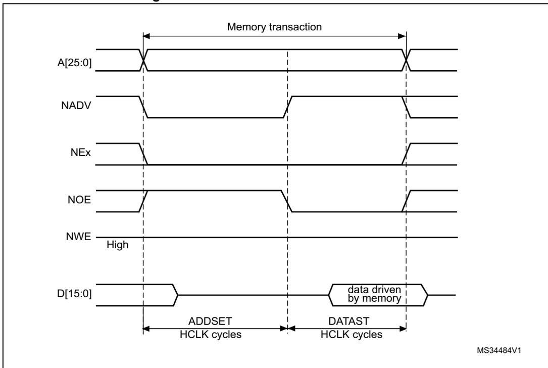Timing diagram for Mode C read access waveforms showing address (A[25:0]), NADV, NEx, NOE, NWE, and data (D[15:0]) signals over time. The diagram illustrates the 'Memory transaction' period, 'ADDSET HCLK cycles', and 'DATAST HCLK cycles'. Data is shown as 'data driven by memory' during the second phase.