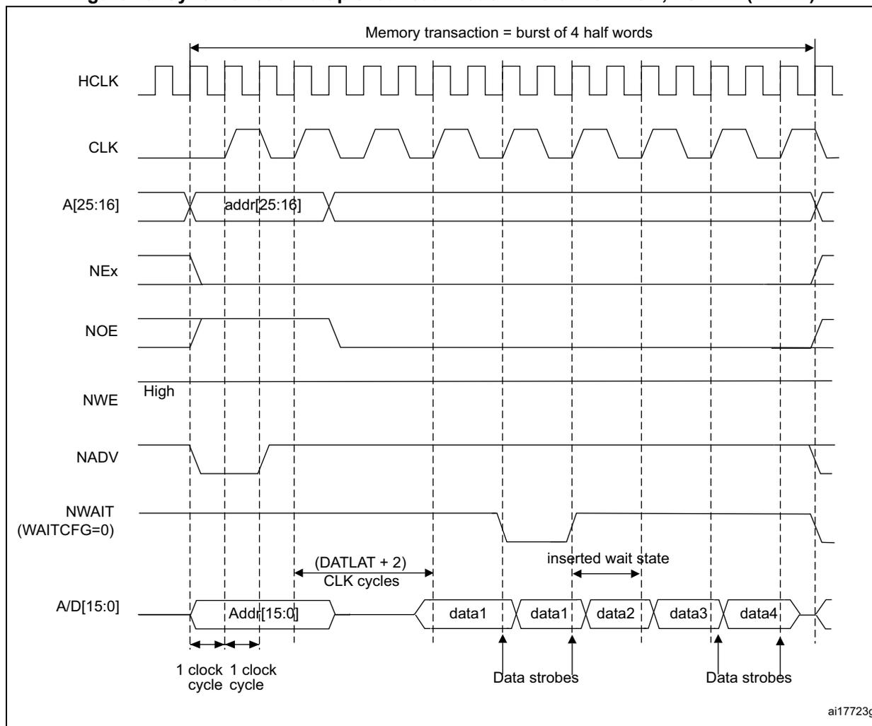 Timing diagram for synchronous multiplexed read mode. It shows the relationship between HCLK, CLK, address lines A[25:16] and A/D[15:0], and control signals NEx, NOE, NWE, NADV, and NWAIT. The diagram illustrates a burst of 4 half-words (data1, data2, data3, data4) being read. Addressing starts with addr[25:16] and Add[15:0]. Data strobes are shown for the data outputs. The timing includes (DATLAT + 2) CLK cycles for data latency and an inserted wait state.