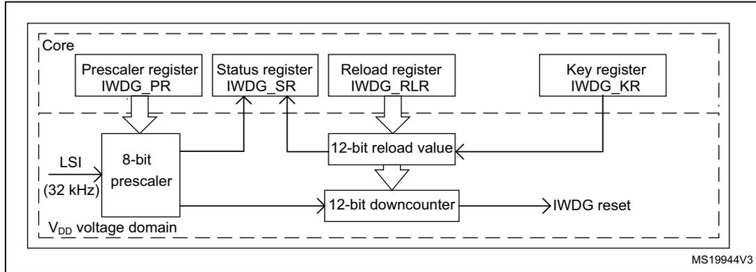 Figure 221. Independent watchdog block diagram. The diagram shows the internal structure of the IWDG. It is divided into two main sections: 'Core' and 'VDD voltage domain'. In the 'Core' section, there are four registers: 'Prescaler register IWDG_PR', 'Status register IWDG_SR', 'Reload register IWDG_RLR', and 'Key register IWDG_KR'. The 'Prescaler register IWDG_PR' is connected to an '8-bit prescaler' block. The 'Status register IWDG_SR' is connected to the '8-bit prescaler' and the '12-bit downcounter'. The 'Reload register IWDG_RLR' is connected to a '12-bit reload value' block, which is also connected to the '12-bit downcounter'. The 'Key register IWDG_KR' is connected to the '12-bit reload value' block. The '8-bit prescaler' is connected to an 'LSI (32 kHz)' input and the '12-bit downcounter'. The '12-bit downcounter' is connected to an 'IWDG reset' output. The 'VDD voltage domain' contains the '8-bit prescaler', '12-bit reload value', and '12-bit downcounter' blocks. A label 'MS19944V3' is present in the bottom right corner of the diagram.