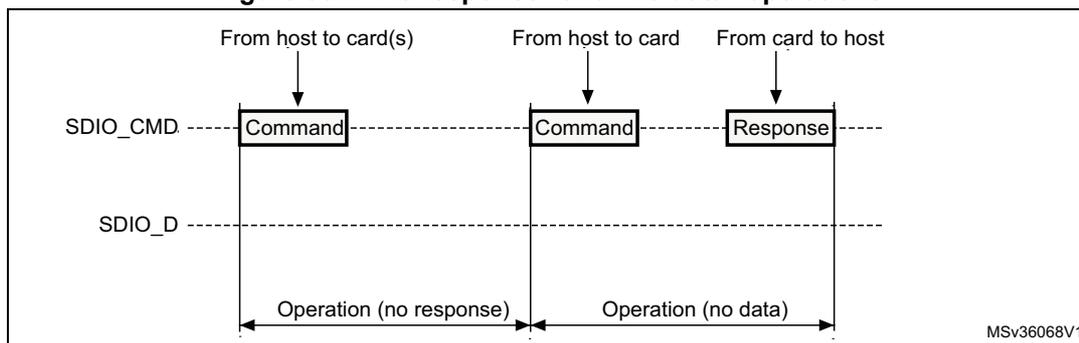 Timing diagram for 'No response' and 'no data' operations. It shows two sequences on SDIO_CMD and SDIO_D lines. The first sequence shows a Command from host to card(s) with no response. The second sequence shows a Command from host to card with no data. Labels include 'Operation (no response)' and 'Operation (no data)'. Reference MSV36068V1.