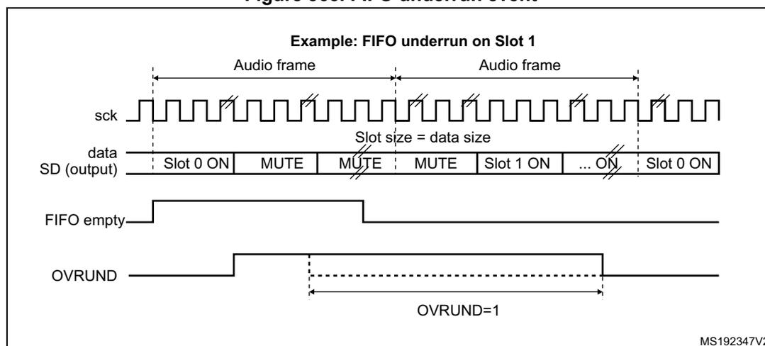 Timing diagram illustrating a FIFO underrun event in SAI Slot 1. The diagram shows four signals over time: sck (serial clock), data SD (output), FIFO empty, and OVRUND. The sck signal is a periodic square wave. The data SD (output) signal shows a sequence of slots: Slot 0 ON, MUTE, MUTE, MUTE, Slot 1 ON, ..., ON, Slot 0 ON. The Slot 1 ON slot is highlighted with a red 'X' over it, indicating an underrun. The FIFO empty signal is a pulse that goes high when the FIFO is empty and low otherwise. The OVRUND signal is a pulse that goes high when an underrun occurs and low otherwise. The diagram is titled 'Example: FIFO underrun on Slot 1' and includes a note 'Slot size = data size'. The reference 'MS192347V2' is in the bottom right corner.