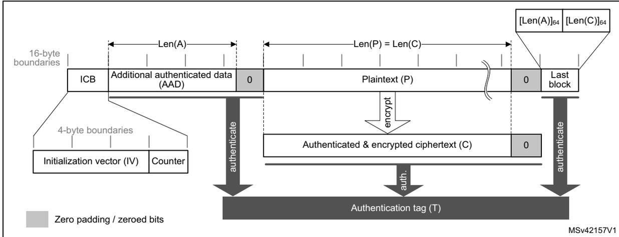 Diagram illustrating the message construction in GCM. It shows the flow from the Initialization vector (IV) and Counter to the Initial Counter Block (ICB), then through Additional Authenticated Data (AAD) and Plaintext (P) to generate the Authenticated & encrypted ciphertext (C), and finally the Authentication tag (T).