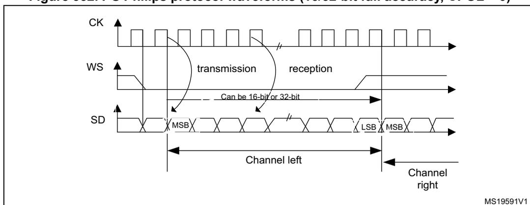 Figure 332: I2S Philips protocol waveforms (16/32-bit full accuracy, CPOL = 0). The diagram shows three signals: CK (clock), WS (word select), and SD (serial data). CK is a periodic square wave. WS is a signal that goes high for the duration of a data frame. SD is a serial data stream. The diagram is divided into 'transmission' and 'reception' phases. In transmission, data is latched on the falling edge of CK. In reception, data is read on the rising edge of CK. The data is labeled 'Can be 16-bit or 32-bit'. The first channel is labeled 'Channel left' and the second 'Channel right'. The MSB (Most Significant Bit) and LSB (Least Significant Bit) are indicated for the first channel. The reference code MS19591V1 is in the bottom right corner.