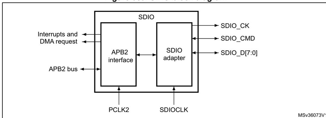 Figure 369. SDIO block diagram