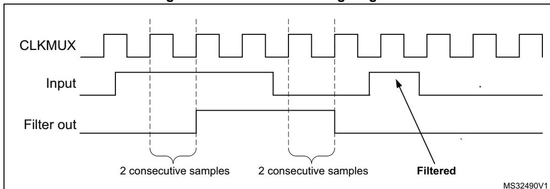 Figure 215. Glitch filter timing diagram. The diagram shows three waveforms: CLKMUX (a periodic square wave), Input (a signal that changes state), and Filter out (the output of the glitch filter). The Input signal has a short pulse that is filtered out. The Filter out signal is shown as a horizontal line. The Input signal is shown as a horizontal line with a pulse. The CLKMUX signal is shown as a square wave. The diagram is labeled with '2 consecutive samples' and 'Filtered'.