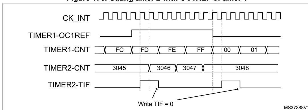 Timing diagram showing the relationship between CK_INT, TIMER1-OC1REF, TIMER1-CNT, TIMER2-CNT, and TIMER2-TIF signals. CK_INT is a periodic square wave. TIMER1-OC1REF is high when TIMER1-CNT is between FC and FF. TIMER1-CNT counts from FC to FF, then rolls over to 00 and 01. TIMER2-CNT counts from 3045 to 3048, incrementing only when TIMER1-OC1REF is high. TIMER2-TIF is high when TIMER2-CNT overflows from 3047 to 3048. An arrow points to the TIMER2-TIF signal with the text 'Write TIF = 0'. The diagram is labeled MS37388V1.