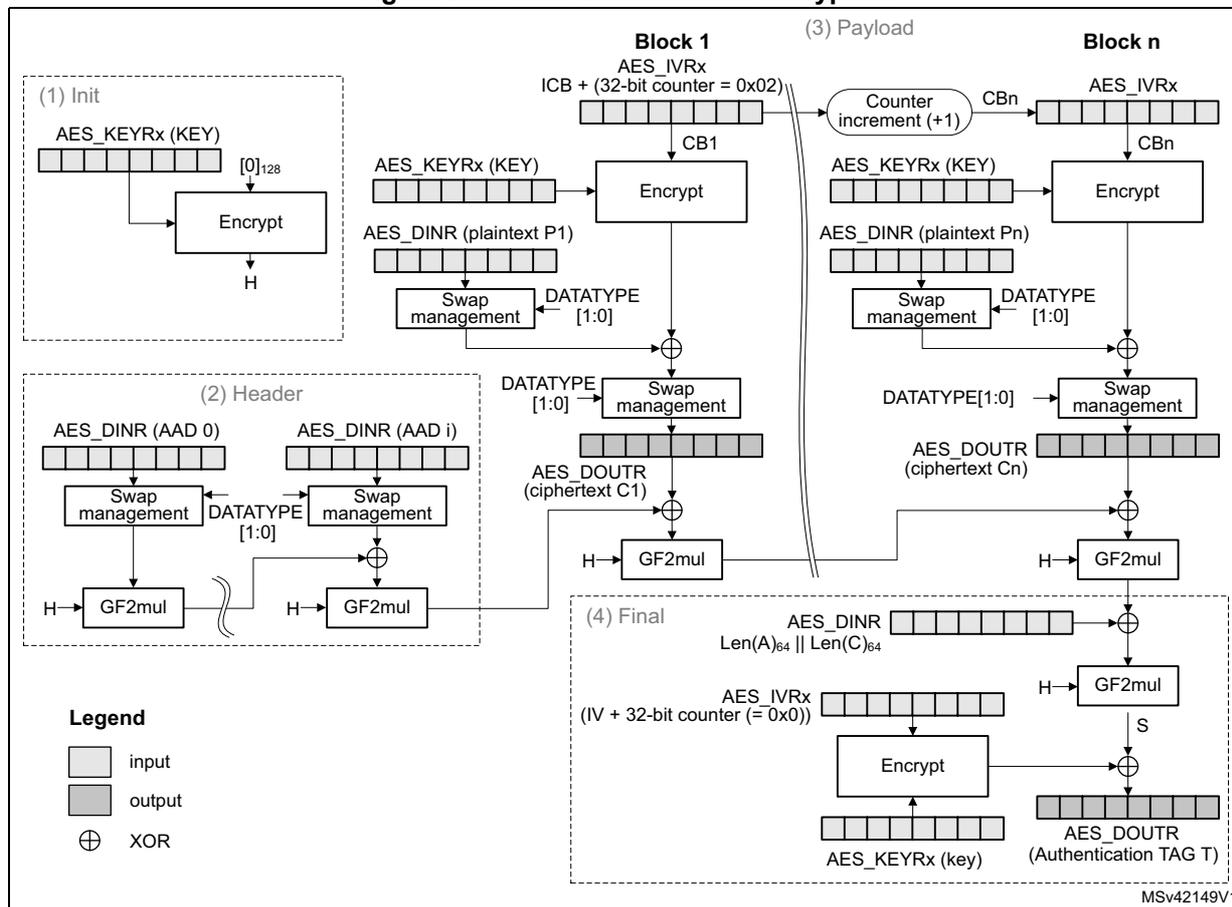 Figure 245. GCM authenticated encryption diagram showing the flow of data through the AES hardware accelerator. The diagram is divided into four main sections: (1) Init, (2) Header, (3) Payload, and (4) Final. (1) Init: AES_KEYRx (KEY) is input to an Encrypt block, which outputs H. (2) Header: AES_DINR (AAD 0) and AES_DINR (AAD i) are processed through Swap management and GF2mul blocks, then XORed with H. (3) Payload: For each block (Block 1 to Block n), the counter block (CBn) is input to an Encrypt block along with AES_KEYRx (KEY) to produce a keystream. The plaintext (Pn) is processed through Swap management and XORed with the keystream to produce ciphertext (Cn). Cn is then processed through GF2mul and XORed with H. (4) Final: The length of the header and ciphertext (Len(A)64 || Len(C)64) is input to a GF2mul block, which outputs S. S is XORed with the output of an Encrypt block (which takes the initial counter block ICB and AES_KEYRx (key) as input) to produce the Authentication TAG (T). A legend indicates that white boxes are inputs, grey boxes are outputs, and circles with an X are XOR operations.