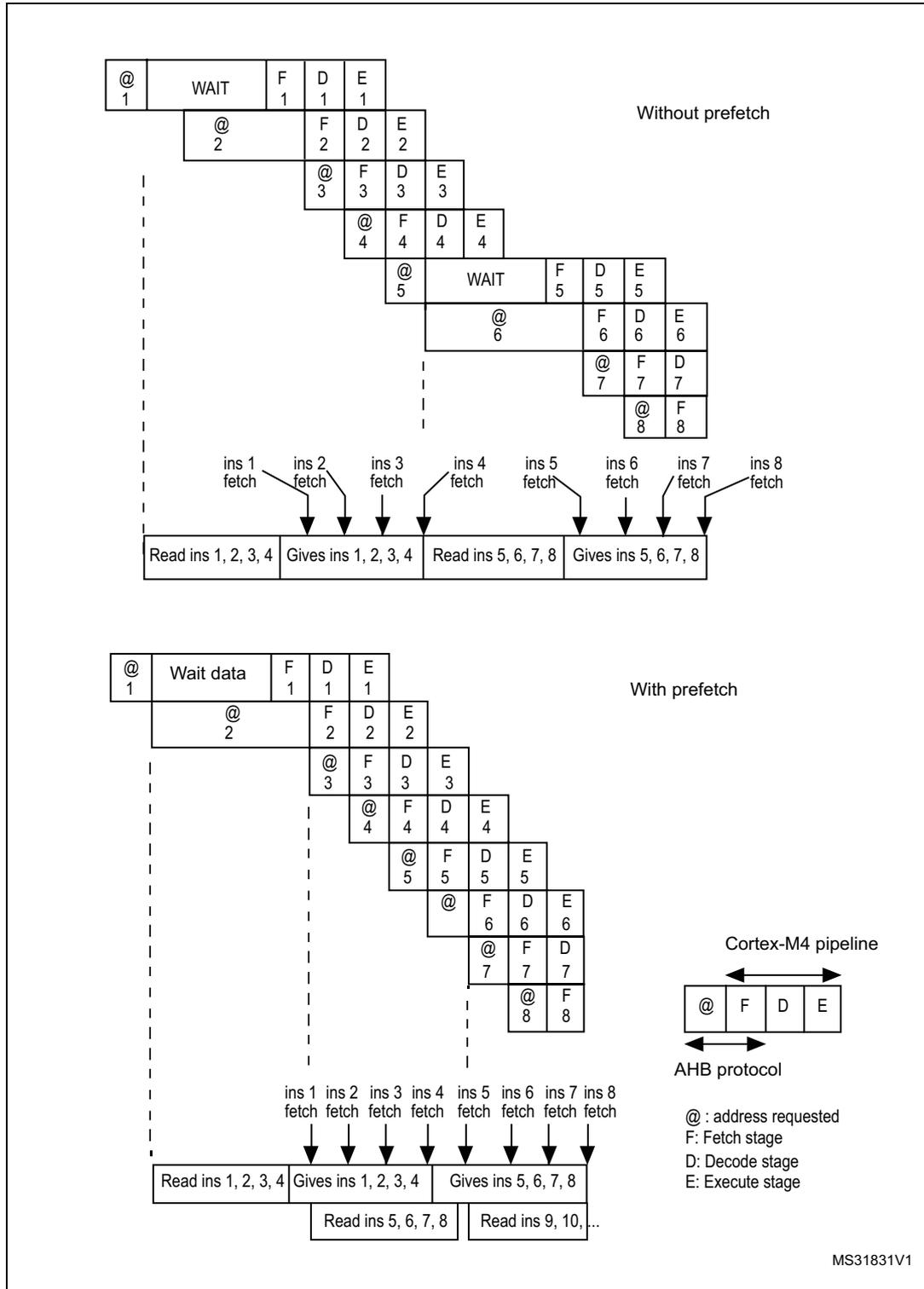 Timing diagrams comparing instruction execution without prefetch and with prefetch. The 'Without prefetch' section shows a pipeline where the Fetch (F) stage is delayed by WAIT states for every instruction. The 'With prefetch' section shows a pipeline where the Fetch stage is overlaid with the Decode (D) and Execute (E) stages of the previous instruction, effectively hiding the latency. A legend defines the stages: @ (address requested), F (Fetch), D (Decode), E (Execute). A small diagram shows the Cortex-M4 pipeline stages and the AHB protocol.
