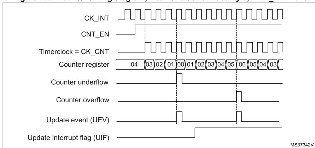 Figure 149: Counter timing diagram showing the relationship between internal clock (CK_INT), counter enable (CNT_EN), timer clock (CK_CNT), counter register values, counter underflow, counter overflow, update event (UEV), and update interrupt flag (UIF).