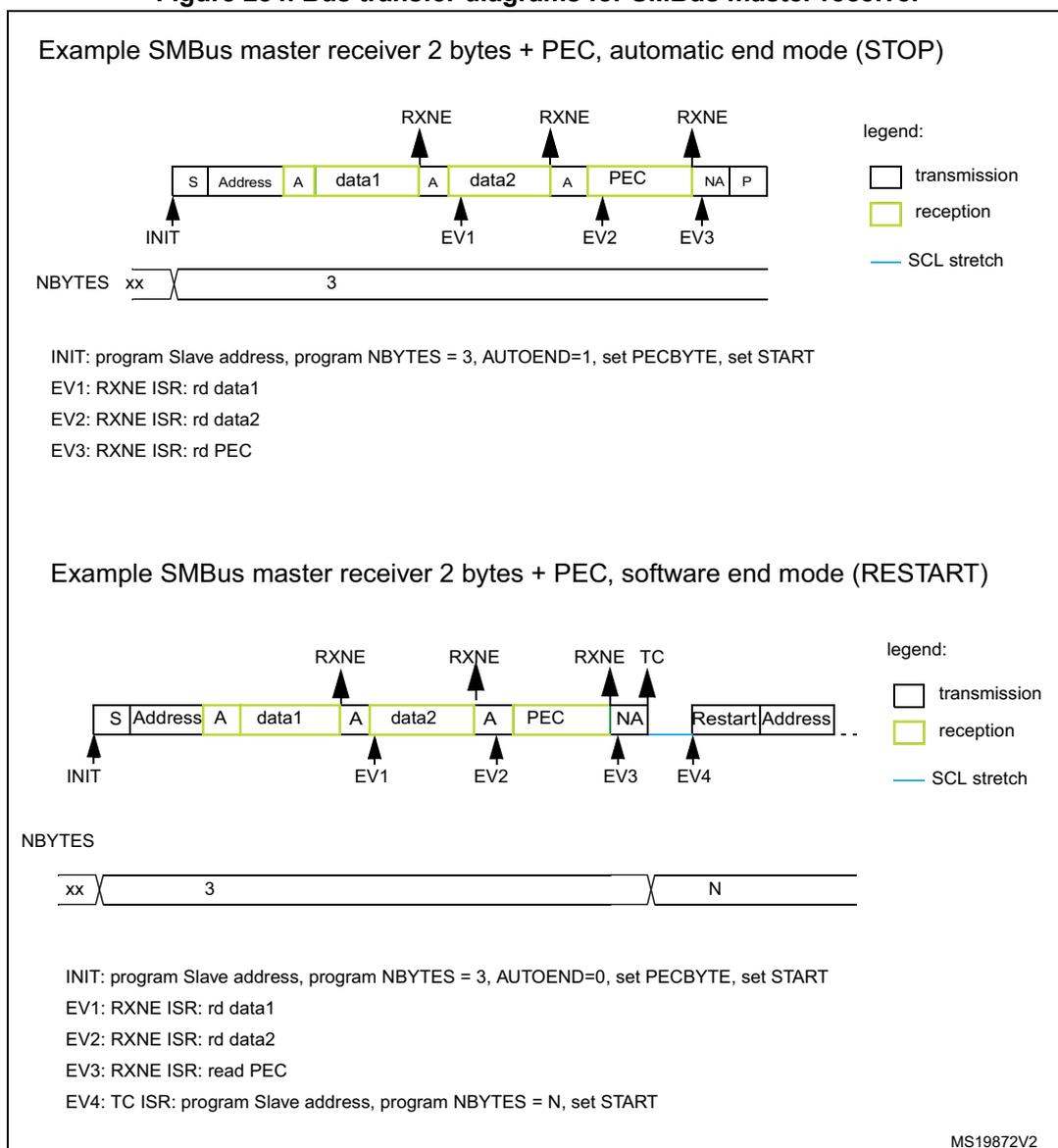 Diagram of SMBus master receiver in automatic end mode (STOP). The sequence starts with INIT, followed by a transmission of 'S' (Start) and 'Address'. Then, reception begins with 'A' (Acknowledge), 'data1', 'A', 'data2', 'A', 'PEC', 'NA' (Not Acknowledge), and 'P' (Stop). RXNE flags are shown above the 'A' characters. Event markers INIT, EV1, EV2, and EV3 are shown below the sequence. A legend indicates transmission (white), reception (yellow), and SCL stretch (blue line). Below the sequence, NBYTES is shown as 'xx' followed by '3'. Diagram of SMBus master receiver in software end mode (RESTART). The sequence starts with INIT, followed by a transmission of 'S' (Start) and 'Address'. Then, reception begins with 'A' (Acknowledge), 'data1', 'A', 'data2', 'A', 'PEC', 'NA' (Not Acknowledge), and 'Restart'. A TC flag is shown above the 'NA' character. Event markers INIT, EV1, EV2, EV3, and EV4 are shown below the sequence. A legend indicates transmission (white), reception (yellow), and SCL stretch (blue line). Below the sequence, NBYTES is shown as 'xx' followed by '3' and then 'N'.