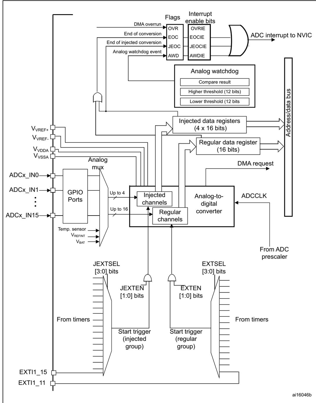 Single ADC block diagram showing internal components like GPIO Ports, Analog mux, Injected channels, Regular channels, Analog-to-digital converter, Injected data registers, Regular data register, and interrupt logic.