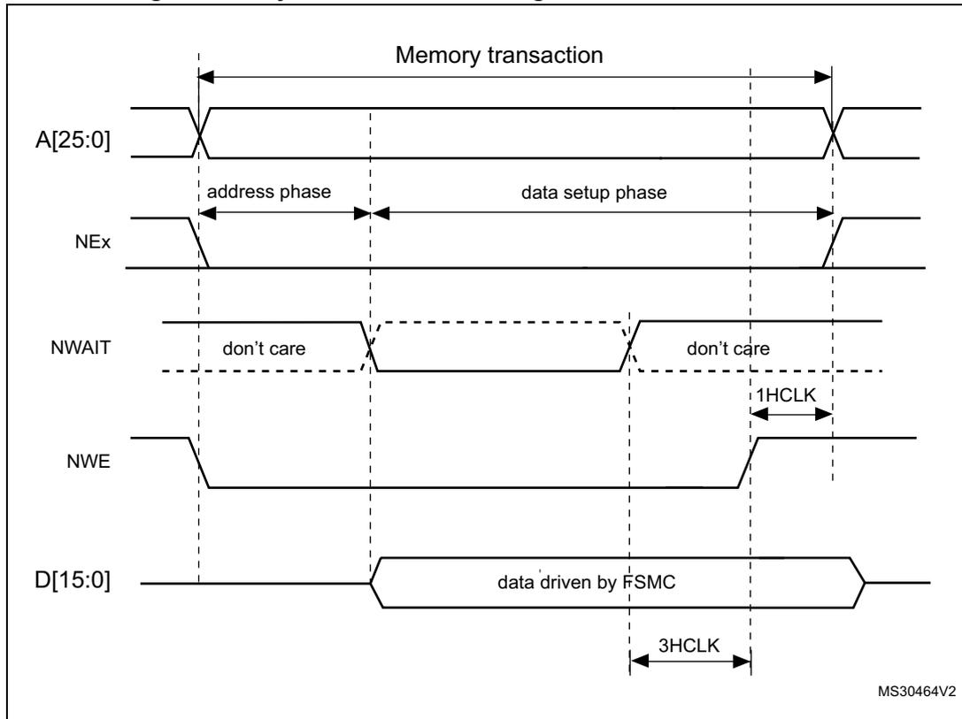 Timing diagram for asynchronous wait during a write access. The diagram shows five signals over time: A[25:0] (Address), NEx (Next), NWAIT (Wait), NWE (Write Enable), and D[15:0] (Data). The transaction is divided into an 'address phase' and a 'data setup phase'. The NWAIT signal is shown as 'don't care' during the address phase and 'data setup phase'. The data is driven by FSMC during the data setup phase. The diagram also indicates the relationship between HCLK and 3HCLK.